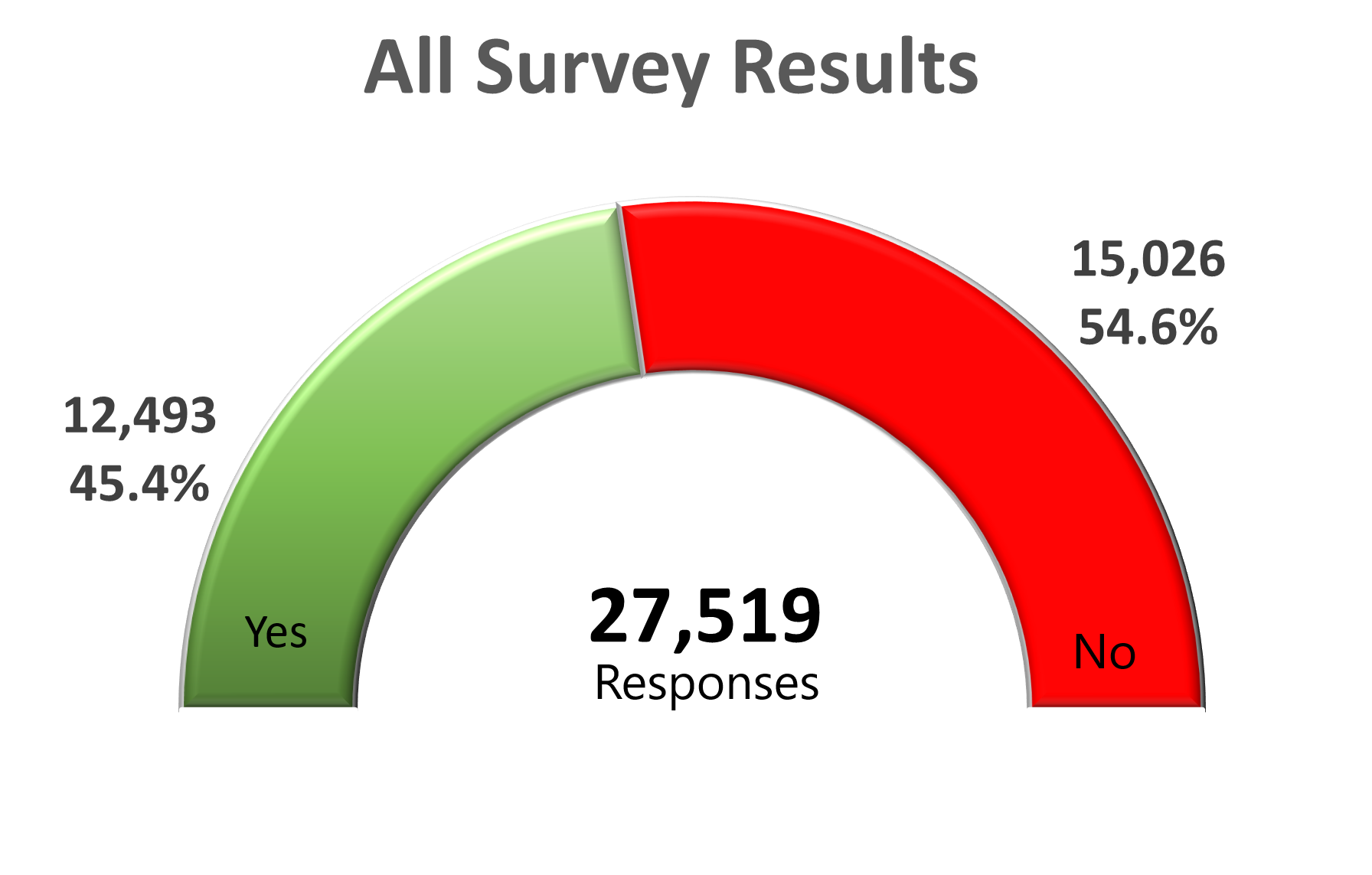 All survey results