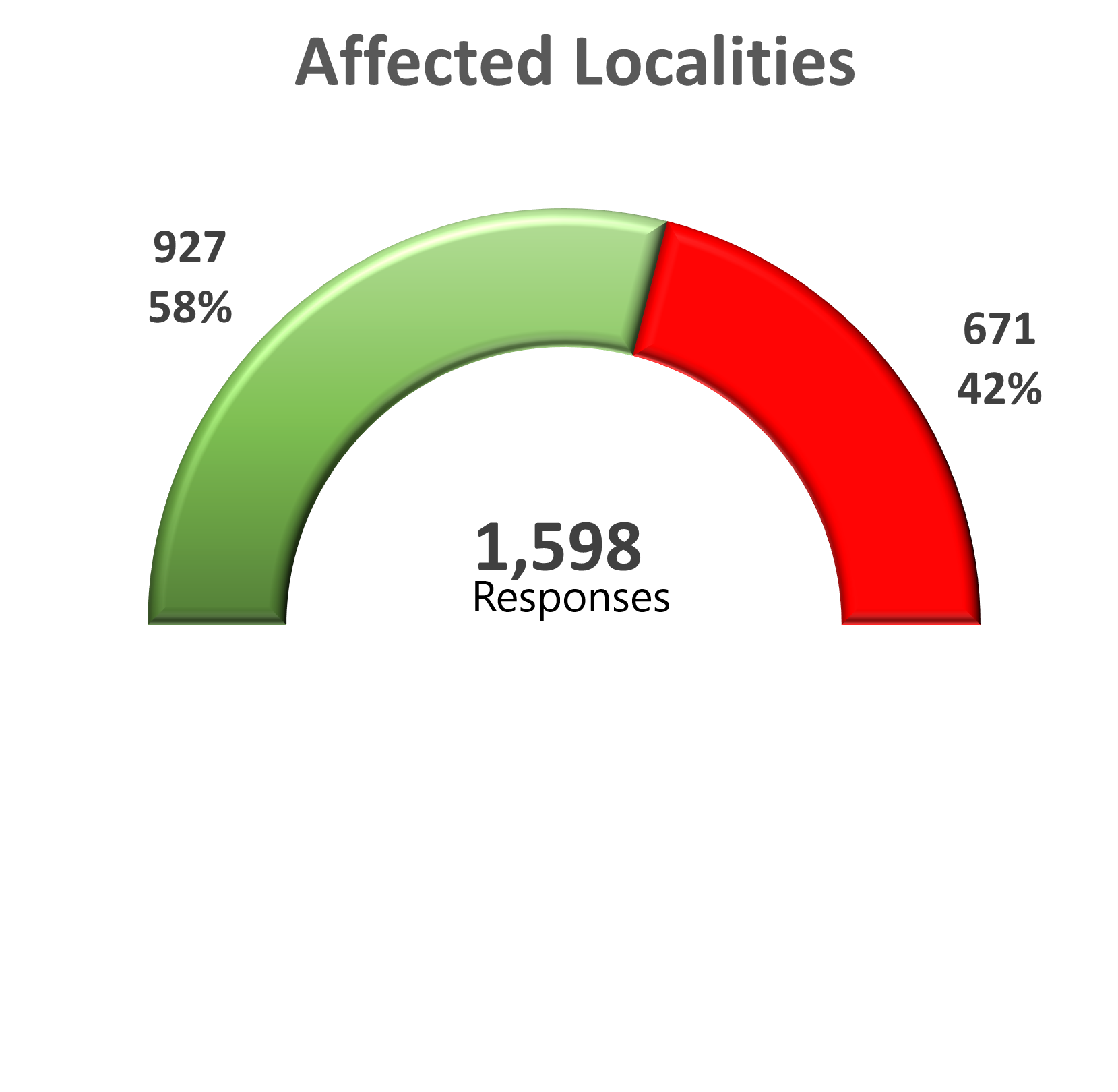 Results by affected localities