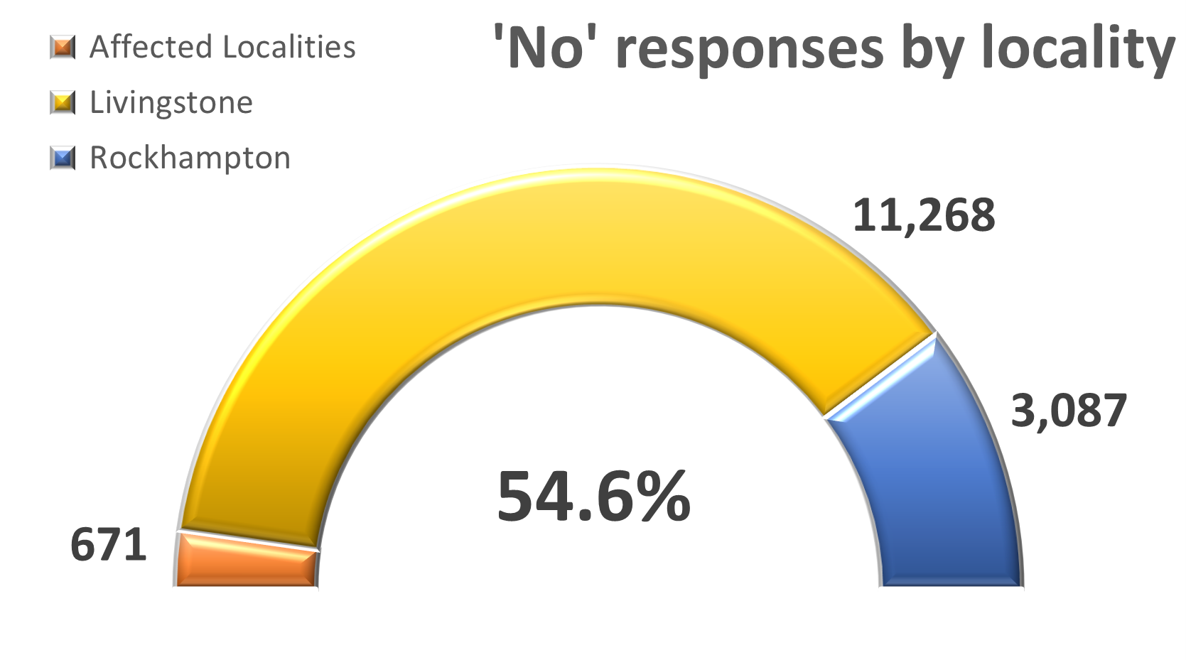 No responses by locality