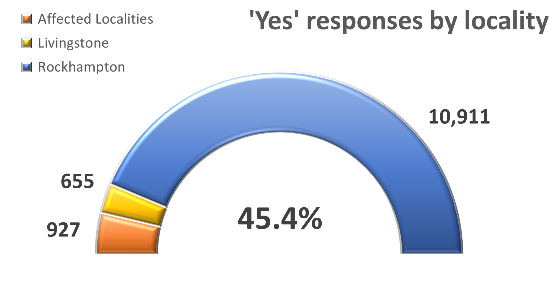 Yes responses by locality