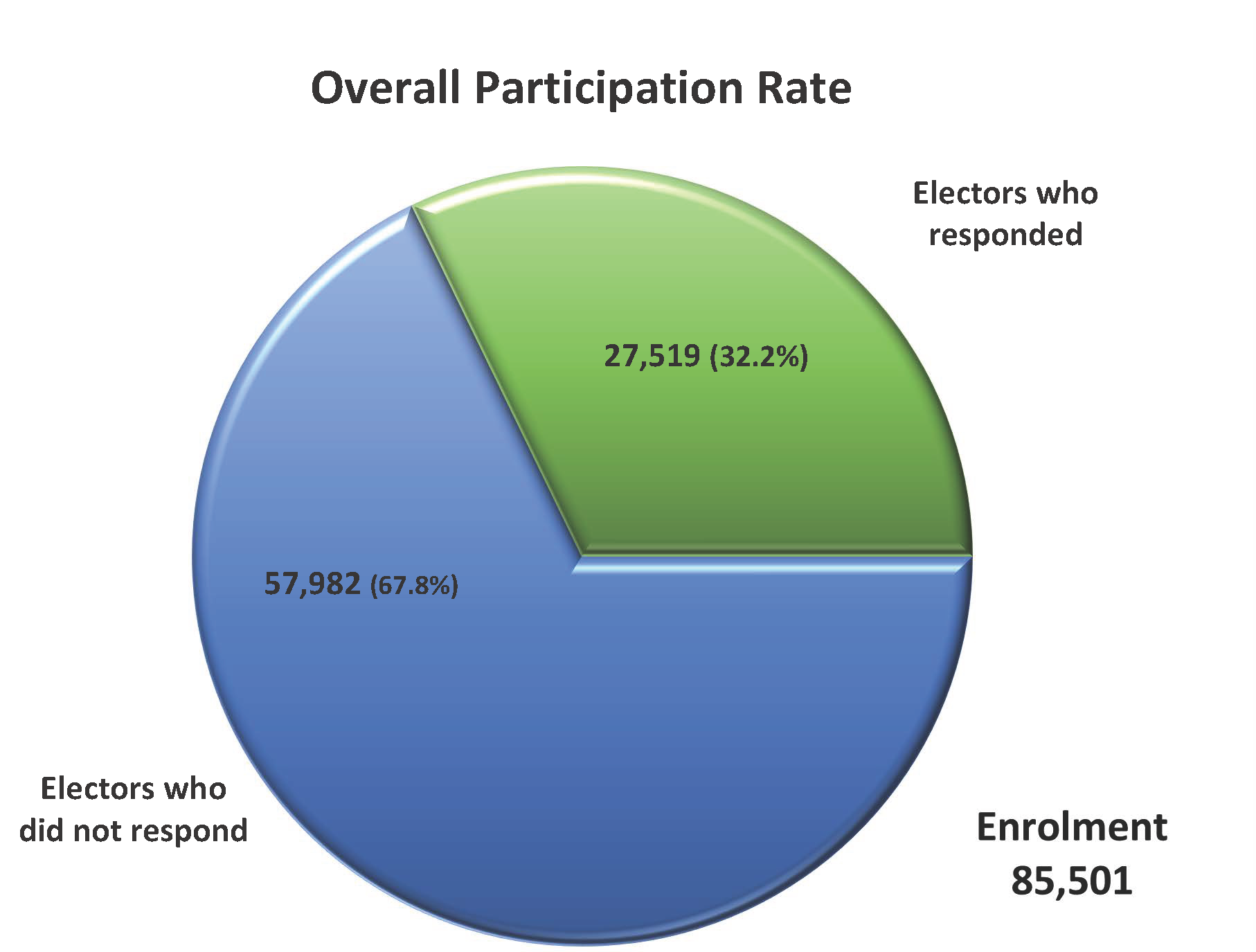 Participation rate
